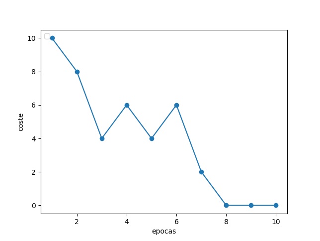 Evolución del coste de las épocas de entrenamiento Grafico de línea que muestra la evolución del coste frente a las épocas en un modelo de aprendizaje automático