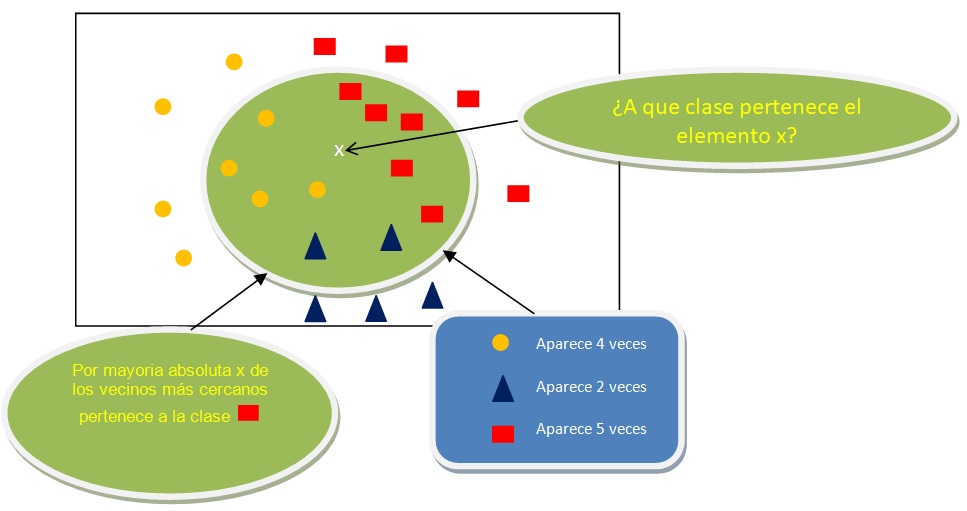Imagen del algoritmo de k vecinos mas cercanos donde nos a decir a que clase pertenece un elemento mediante mayoría absoluta