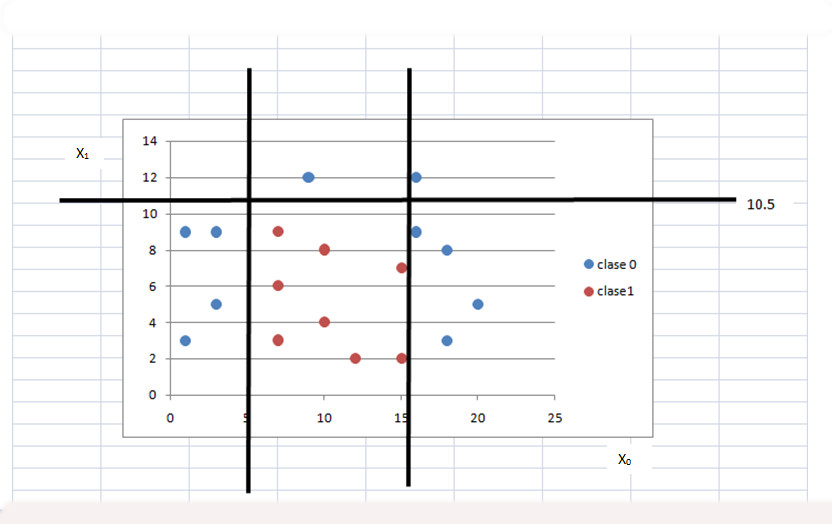 Imagen de puntos del plano x, y donde se ven dos tipos de puntos azules y rojos y las líneas de clasificación del arbol de decisión