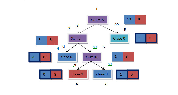 Arboles de decision – BigDataJavierHeras Descripción de un arbol de decisiones donde se ve la determinación de qué clase pertenece una muestra a través de una secuencia de decisiones
