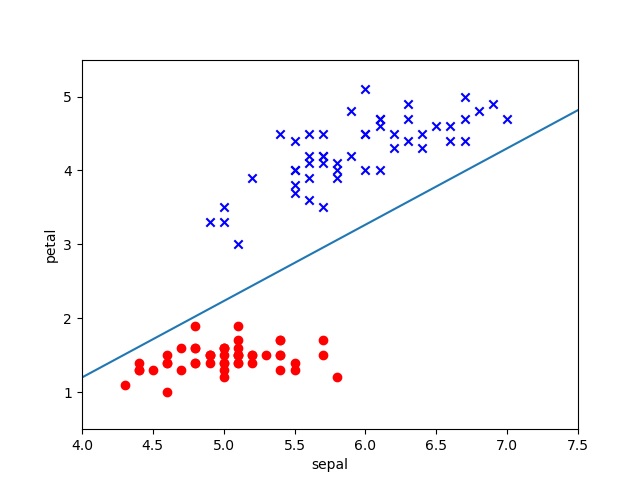 Grafico de clasificación entre Sepal y Petal Grafico de dispersión que muestra la relección entre las características sepal y petal separados por una línea de clasificación