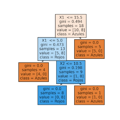 Descripcion de un arbol de decisiones para un ejemplo resuelto