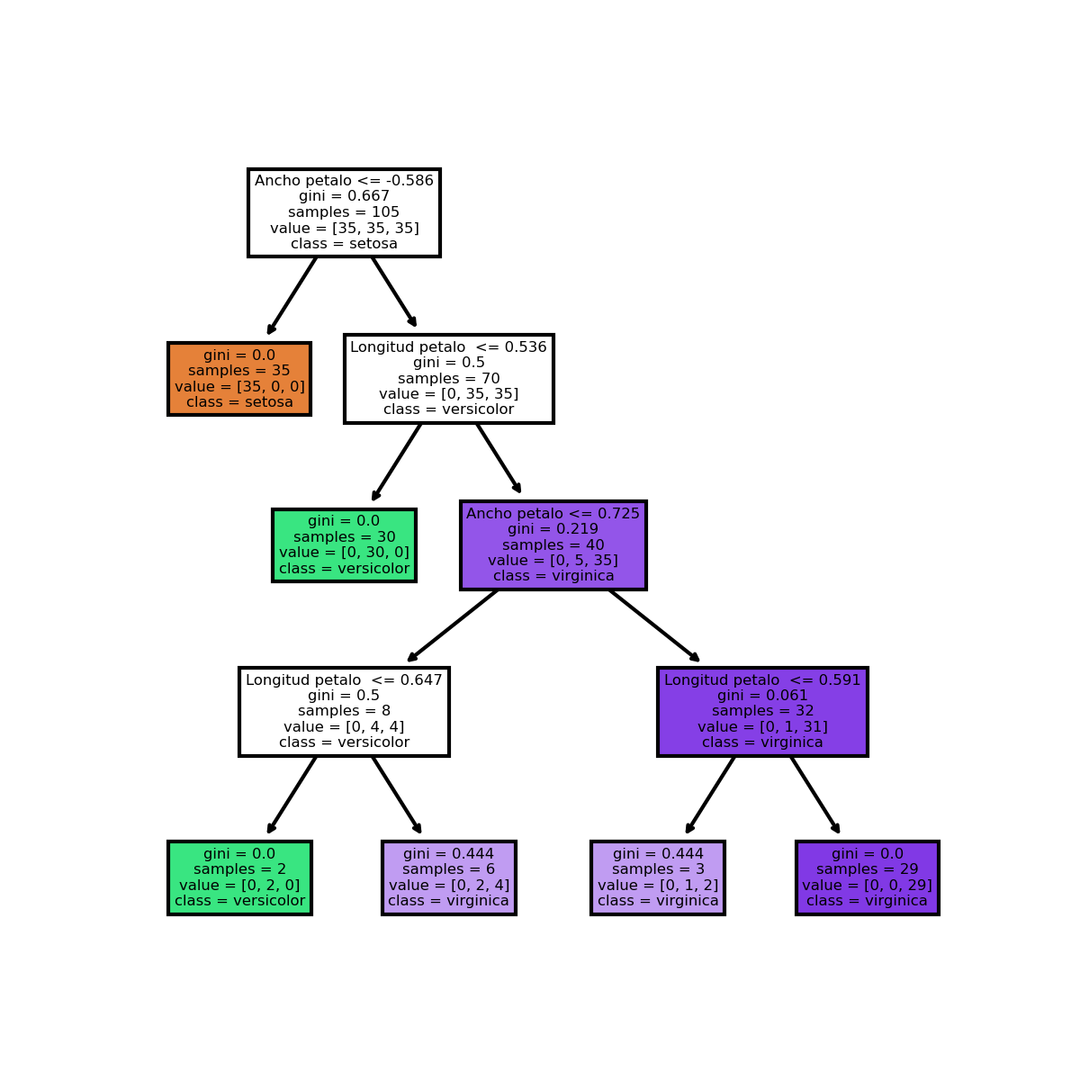 Descripcion de un arbol de decisiones para un ejemplo resuelto