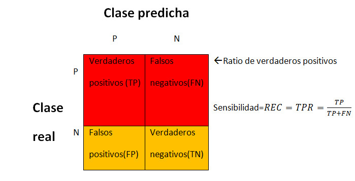 Ratio de verdaderos positivos matriz de confusion donde se ve la proporción entre los casos positivos que ha clasificado bien el modelo, respecto al total de positivos