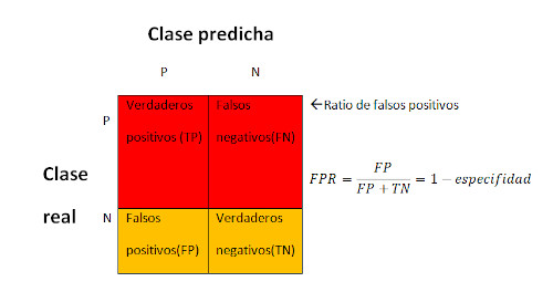 Imagen del ratio de falsos positivos es la proporción entre los falsos positivos que ha devuelto el modelo, respecto a la suma de los falsos positivos y los verdaderos negativos.