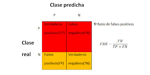 Imagen del ratio de falsos positivos en la matriz de confusion