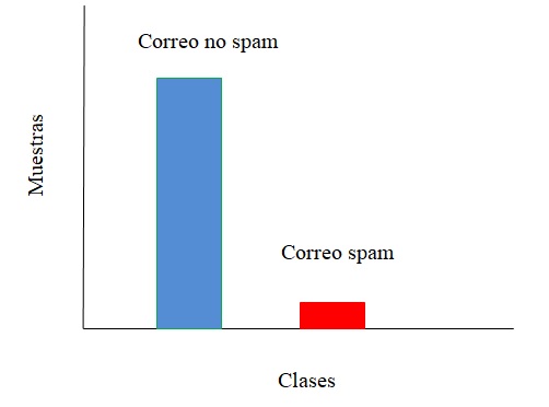 Desbalanceo de datos