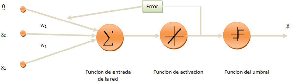 Diagrama de una Red adaline Diagrama de una Red adaline con sus respectivas entradas, sus pesos, las funciones de entrada, activación y del umbral, con el error correspondiente