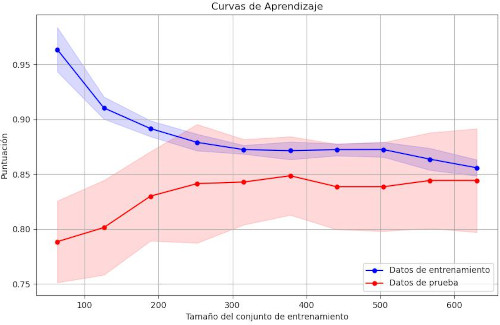 Curvas de aprendizaje en machine learning donde se ve el sobreajuste del modelo