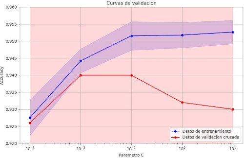 Curvas de validación en machine learning con sobreajuste del modelo