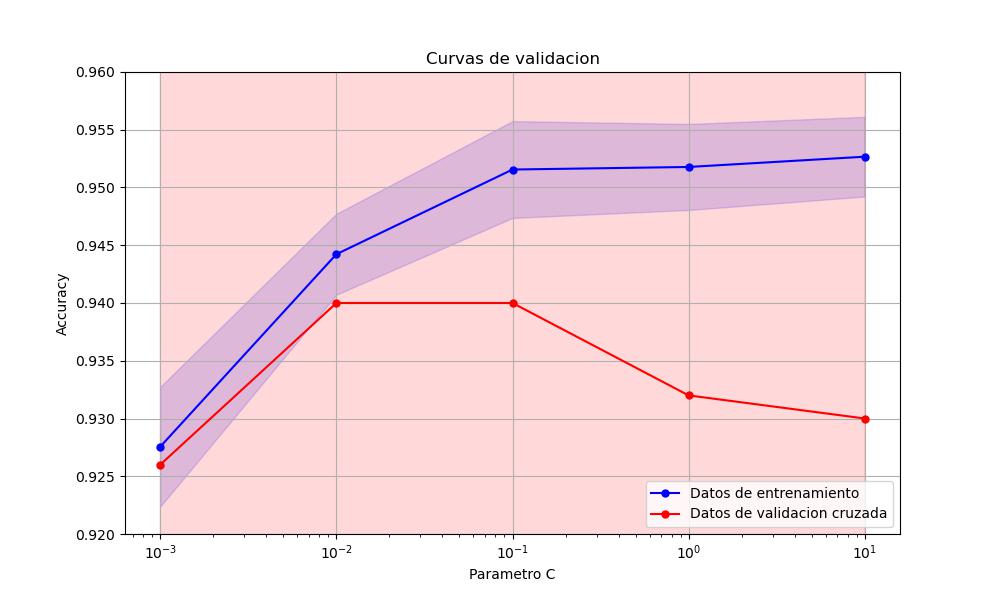 curvas de validacion Curvas de validación en machine learning
