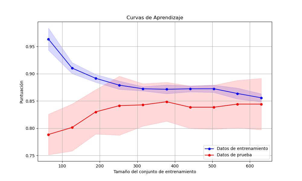 Curvas de aprendizaje en machine learning