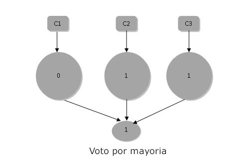 El aprendizaje conjunto es una técnica combina las predicciones de varios modelos