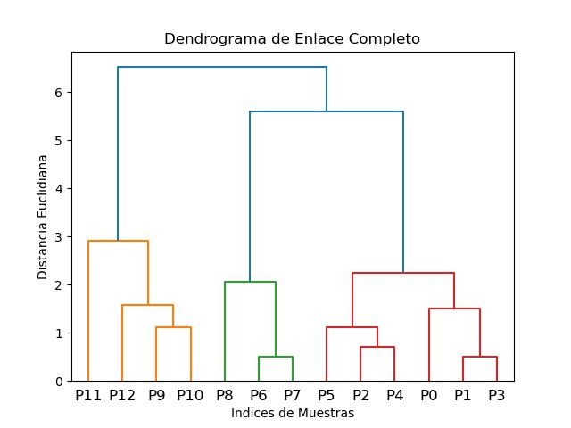 El agrupamiento jerárquico organiza los datos en una estructura de árbol