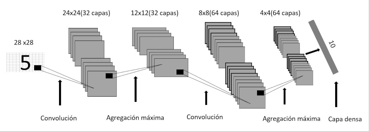 Esquema de las redes de convolucion Esquema de las redes de convolucion con secuencias de convolucion y pooling