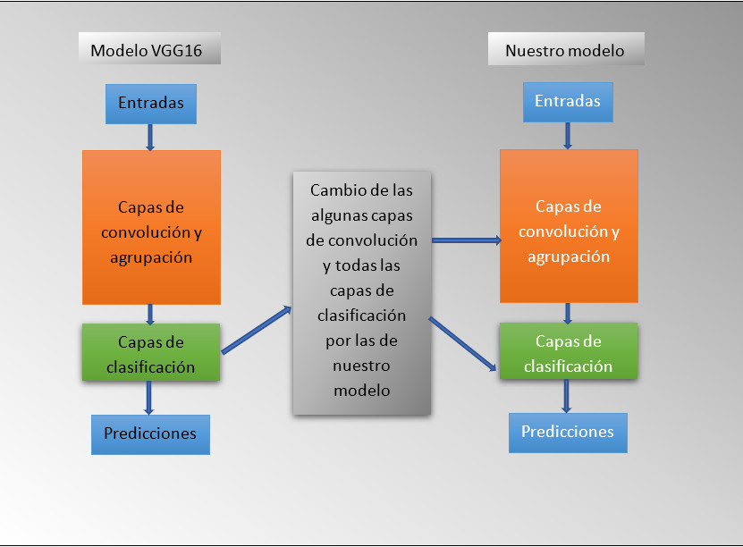 FineTuning Transfer Learning usando FineTuning