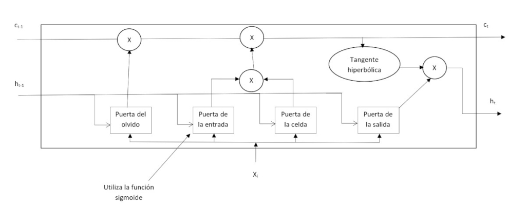 Estructura de las redes neuronales LSTM mostrando sus puertas internas de funcionamiento.